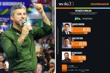 Pesquisa aponta que Marcos Rog&eacute;rio lidera inten&ccedil;&atilde;o de voto ao Governo de Rond&ocirc;nia 