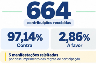 Consulta p&uacute;blica da C&acirc;mara rejeita privatiza&ccedil;&atilde;o do SAAE em S&atilde;o Carlos por 97%