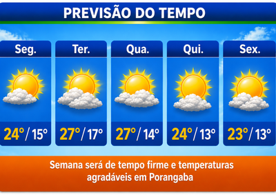 Sol entre nuvens deve marcar os pr&oacute;ximos dias, com manh&atilde;s mais frias e tardes amenas na cidade.