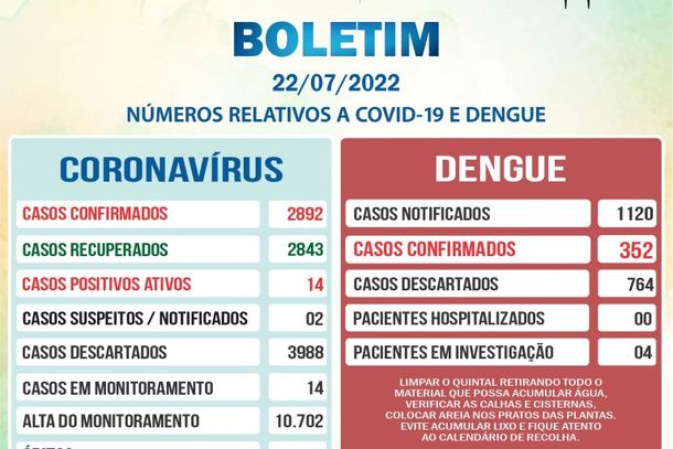 Dados de C&eacute;u Azul - casos positivos/ativos de Covid 