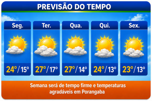 Previs&atilde;o do tempo Porangaba