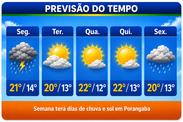 Previs&atilde;o do tempo Porangaba