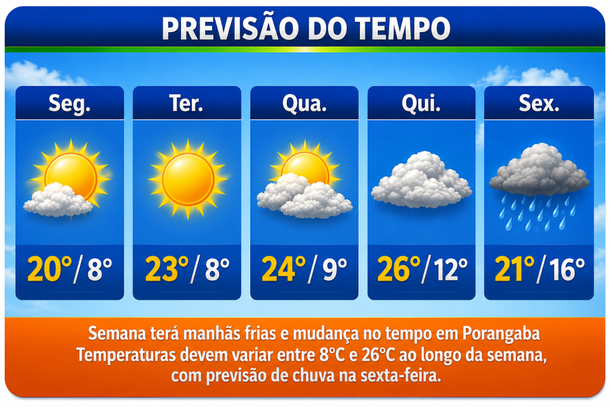 Previs&atilde;o indica manh&atilde;s frias, aumento gradual das temperaturas ao longo da semana e possibilidade de chuva na sexta-feira em Porangaba.