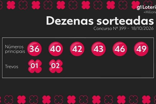 Aposta de Rond&ocirc;nia acerta cinco n&uacute;meros na +Milion&aacute;ria e fatura mais de R$ 27 mil