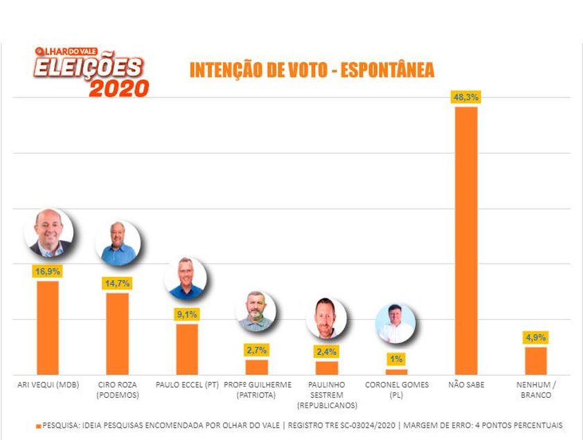 Eleições 2020: entenda o que é um empate técnico nas pesquisas