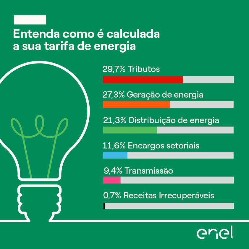 Investimentos – Rede de distribuição de energia da ENEL recebe R