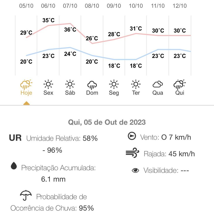 Confira a previsão do tempo para esta quinta-feira em Cruzeiro do