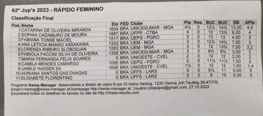 Enxadrista de Paranavaí é campeã dos Jogos Universitários do Paraná