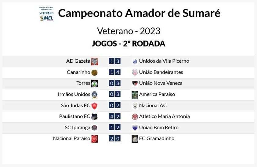 Confira o resultado dos jogos de abertura da 3ª rodada do