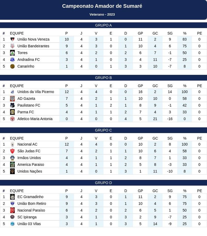 Confira os resultados de ontem, os jogos de hoje e a classificação