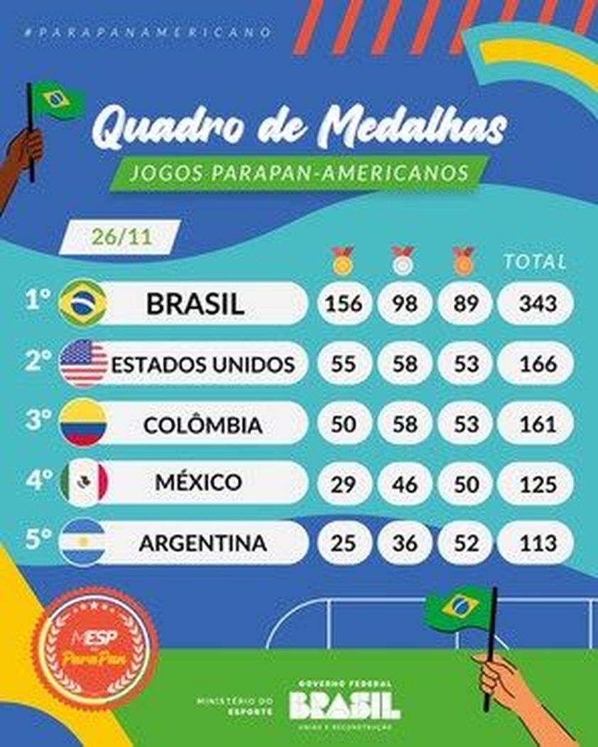 Brasil e Chile disputam a final a medalha de ouro no futebol - O Progresso